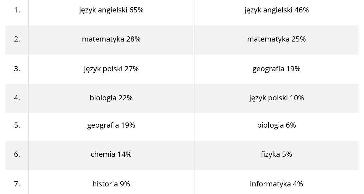 Matura na fizjoterapię: Co zdawać, by dostać się na studia?