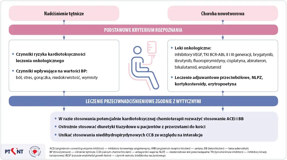 Kiedy odstawić leki na nadciśnienie? Bezpieczny plan z lekarzem