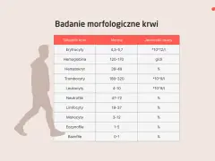 Tabela z normami dla profilaktyczne badania krwi: erytrocyty, hemoglobina, hematokryt, trombocyty, leukocyty i inne.
