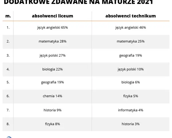 Matura na fizjoterapię: Co zdawać, by dostać się na studia?