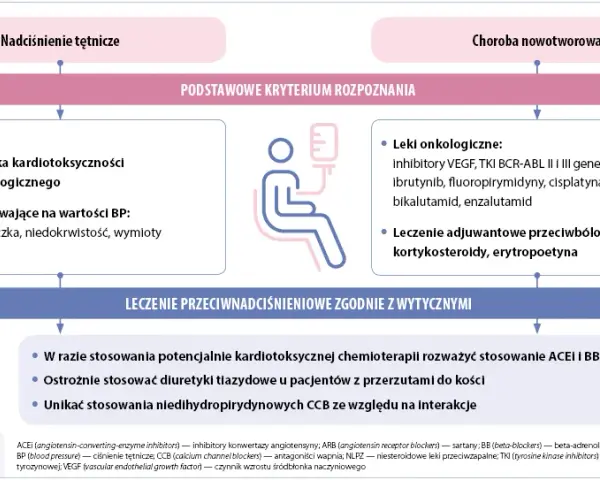 Kiedy odstawić leki na nadciśnienie? Bezpieczny plan z lekarzem