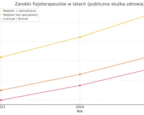 Czy specjalizacja fizjoterapeuty to gwarancja wyższych zarobków?