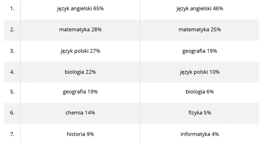 Matura na fizjoterapię: Co zdawać, by dostać się na studia?