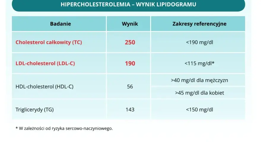 Wynik lipidogramu: wysoki cholesterol całkowity (250) i LDL (190). Dowiedz się, co to lipidogram i jak interpretować wyniki.