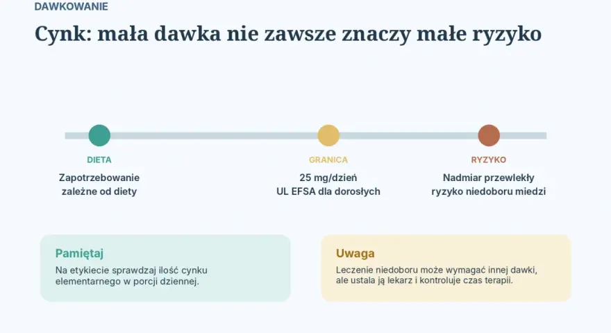 Cynk: dawkowanie i ryzyko. Nadmiar może szkodzić, powodując niedobór miedzi. Sprawdzaj etykiety, a w razie niedoboru konsultuj się z lekarzem.