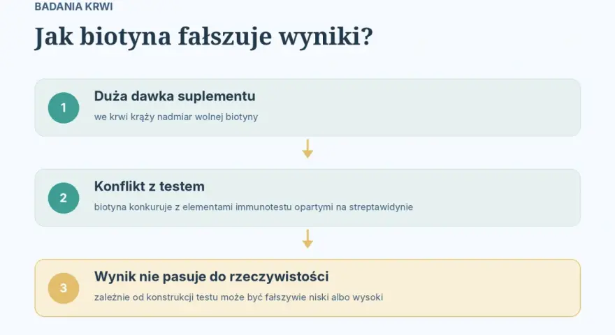 Jak biotyna co to? Nadmiar biotyny w krwiobiegu zakłóca testy immunologiczne, prowadząc do fałszywych wyników.