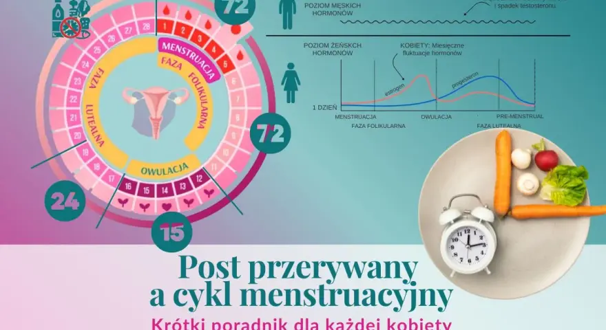 Grafika ilustruje post przerywany i cykl menstruacyjny, pokazując fazy cyklu, poziomy hormonów u kobiet i mężczyzn, a także talerz z warzywami i zegarem.