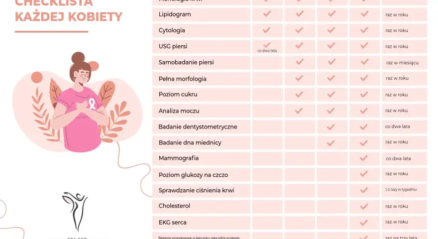 Profilaktyczna lista badań dla kobiet, w tym jakie badania na raka warto wykonywać w zależności od wieku.