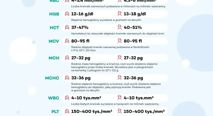 Tabela norm parametrów krwi: RBC, HGB, HCT, MCV, MCH, MCHC, WBC, PLT. Niektóre parametry, jak cytokiny, co to są, nie są tu opisane.