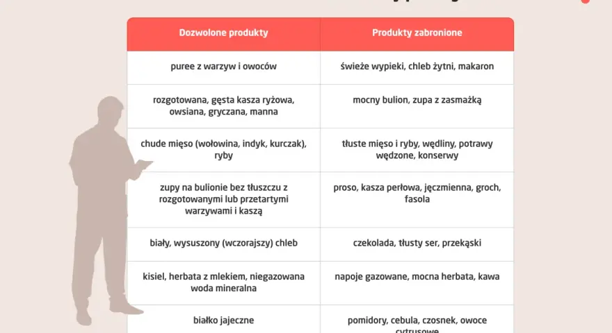 Tabela z produktami dozwolonymi i zabronionymi w diecie przy refluksie. Zawiera informacje o puree z warzyw, kaszach, chudym mięsie, zupach, chlebie, kisielu, białku jajecznym oraz o produktach zakazanych.