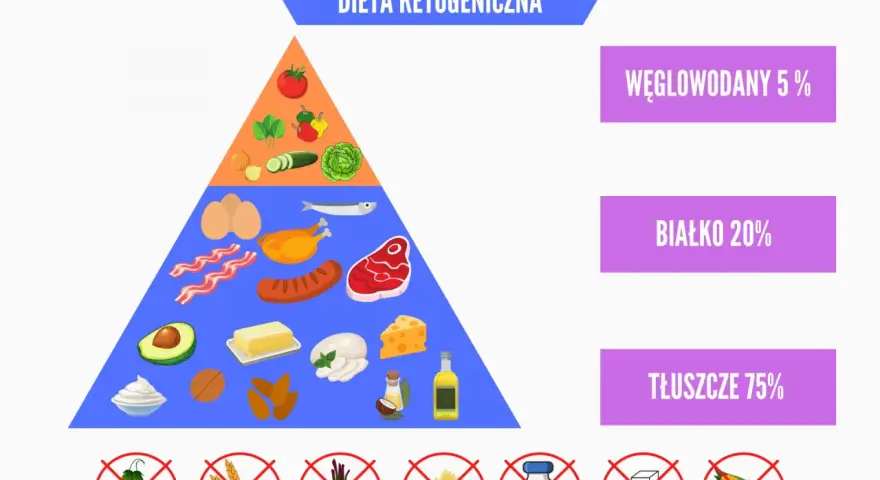 Piramida żywieniowa dla diety keto: warzywa, jaja, mięso, ryby, tłuszcze. Węglowodany 5%, białko 20%, tłuszcze 75%.