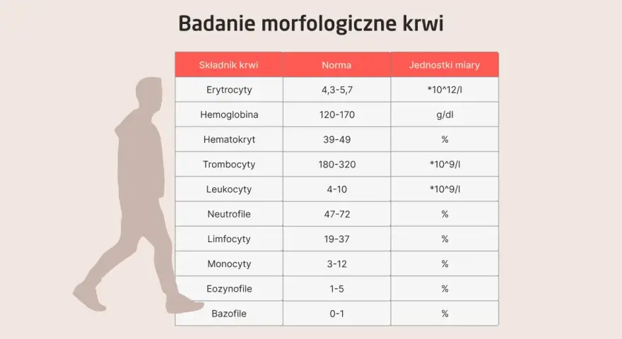 Tabela z normami dla profilaktyczne badania krwi: erytrocyty, hemoglobina, hematokryt, trombocyty, leukocyty i inne.