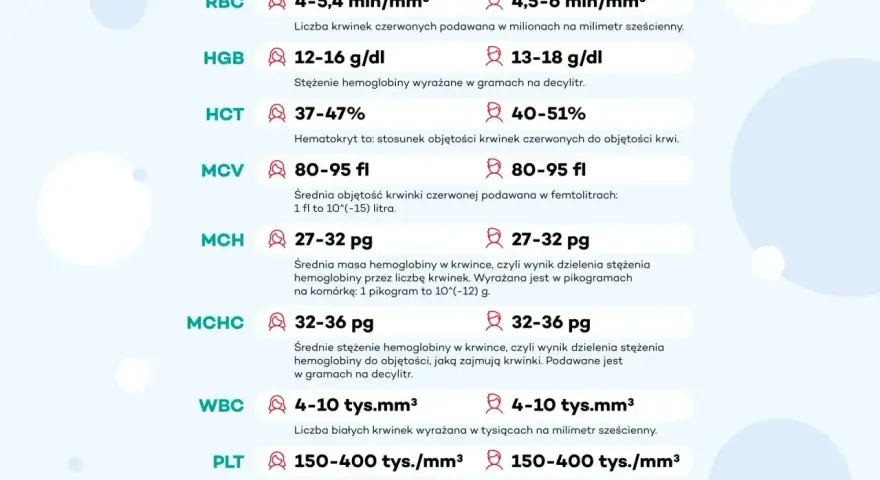 Podstawowe badania krwi dla mężczyzn: RBC, HGB, HCT, MCV, MCH, MCHC, WBC, PLT. Normy dla każdego parametru.