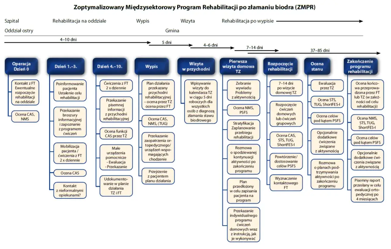 harmonogram rehabilitacji po operacji