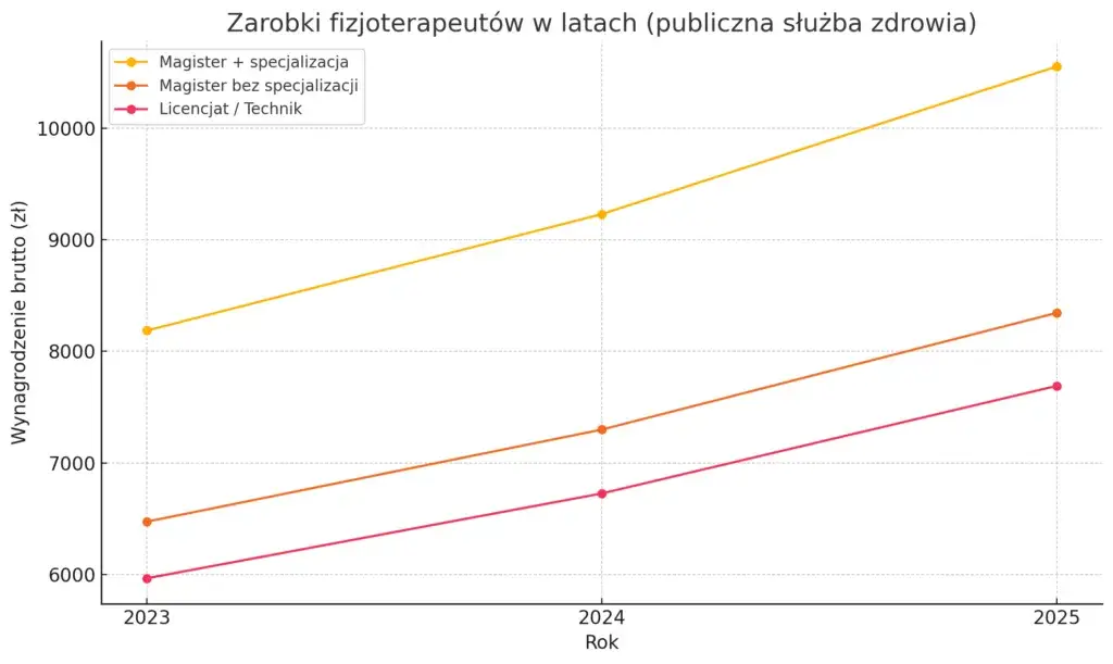 Wykres zarobków fizjoterapeutów w Polsce